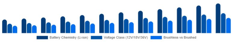 Global Cordless Power Tools Market Battery & Drive Tech 2025-2033