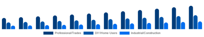 Global Cordless Power Tools Market End-user 2025-2033