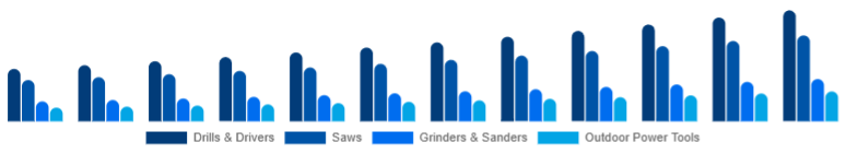 Global Cordless Power Tools Market Tool Category 2025-2033