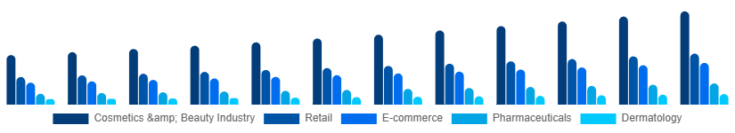 Global Cosmetic CDMO and CMO Market Application 2025-2033