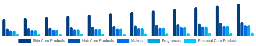 Global Cosmetic CDMO and CMO Market Type 2025-2033