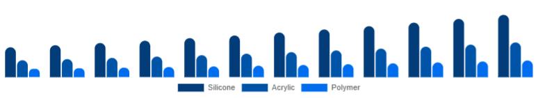 Global Cosmetic Prosthetics Market Material 2025-2033