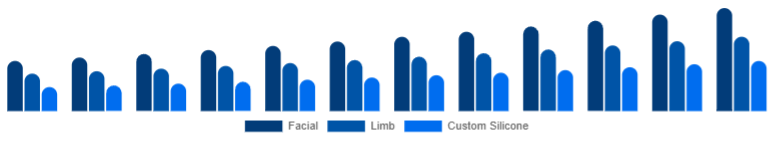 Global Cosmetic Prosthetics Market Type 2025-2033