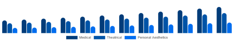 Global Cosmetic Prosthetics Market User 2025-2033