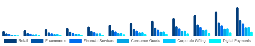 Global Digital Gift Cards Market Application 2025-2033