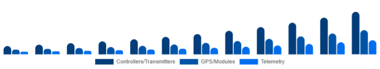 Global Drone Accessories Market Control & Navigation 2025-2033