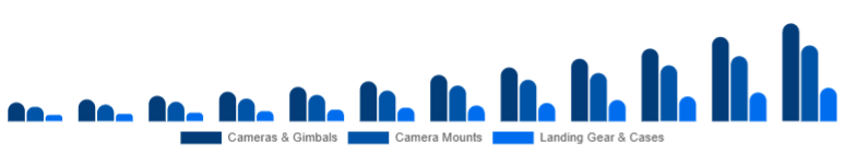Global Drone Accessories Market Payload & Protection 2025-2033