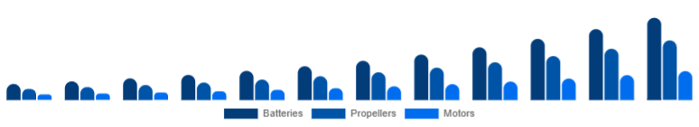 Global Drone Accessories Market Power & Propulsion 2025-2033