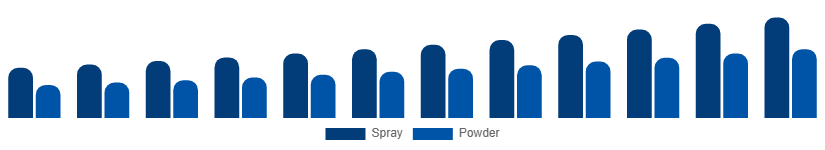 Global Dry Shampoo Market Form 2025-2033