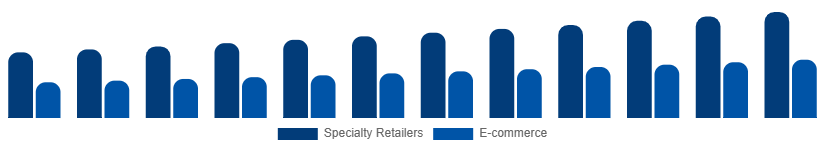 Global DSLR Cameras Market Channel 2025-2033