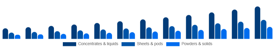 Global Eco-Friendly Cleaning Products Market Formulation 2025-2033