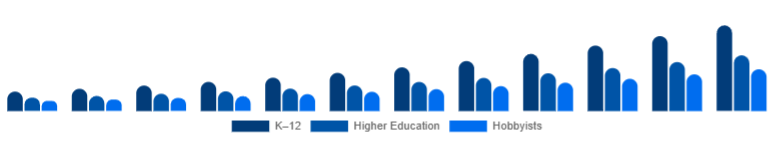Global Educational Robot Market Age Group 2025-2033