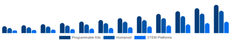 Global Educational Robot Market Type 2025-2033