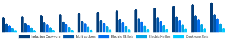 Global Electric Cookware Market Product 2025-2033