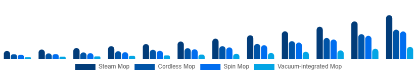 Global Electric Mop Market Product 2025-2033
