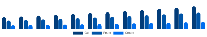 Global Face Wash Market Type 2025-2033