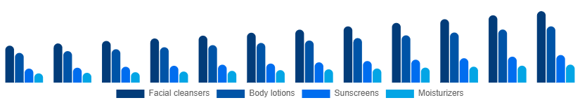 Global Facial and Body Care Market Type 2025-2033