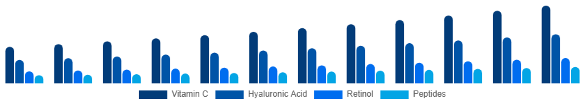 Global Facial Serum Market Active Ingredient 2025-2033