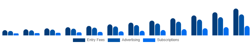 Global Fantasy Sports Market Revenue Model 2025-2033