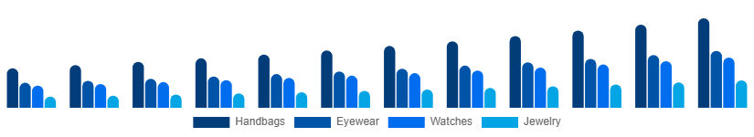 Global Fashion Accessories Market Product 2025-2033