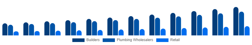 Global Faucet Market Distribution 2025-2033
