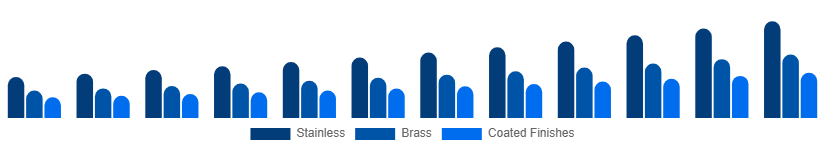 Global Faucet Market Material/Finish 2025-2033
