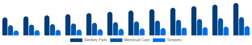Global Feminine Hygiene Products Market Product Type 2025-2033
