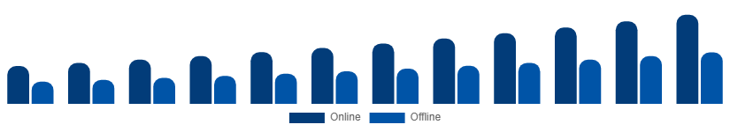 Global Fertility Supplements Market Distribution Channel 2025-2033