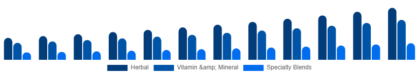 Global Fertility Supplements Market Product Type 2025-2033