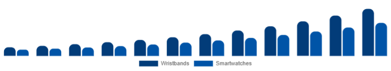 Global Fitness Trackers Market Device 2025-2033