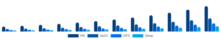 Global Fitness Trackers Market Features 2025-2033