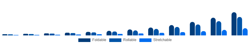 Global Flexible Display Market Form Factor 2025-2033
