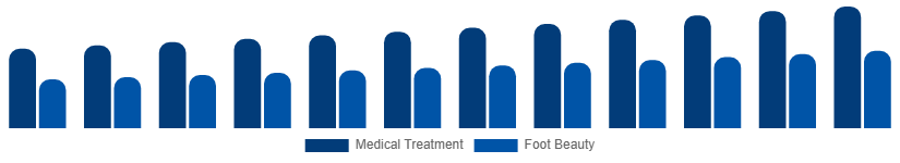 Global Foot Care Products Market Application 2025-2033
