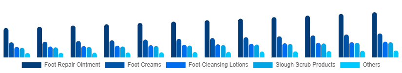 Global Foot Care Products Market Type 2025-2033
