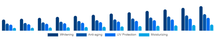 Global Functional Cosmetics Market Product 2025-2033
