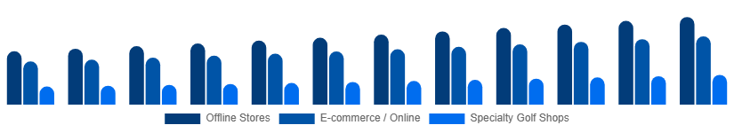 Global Golf Equipment Market Distribution Channel 2025-2033