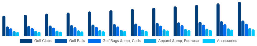 Global Golf Equipment Market Product 2025-2033