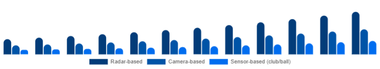 Global Golf Launch Monitor Market Technology 2025-2033