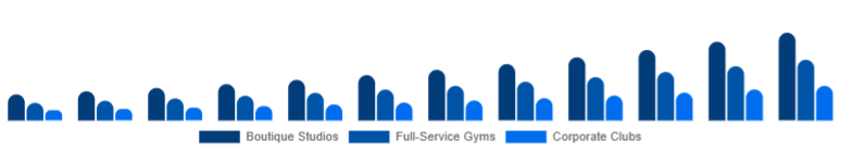 Global Gym Membership Market Facility Type 2025-2033