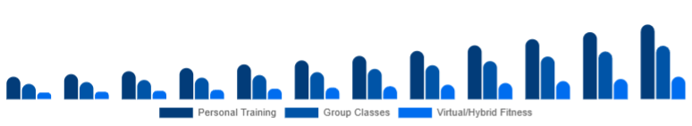 Global Gym Membership Market Service Type 2025-2033