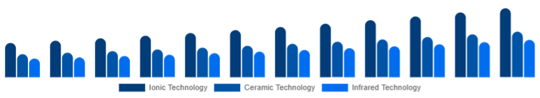 Global Hair Care Devices Market Technology 2025-2033