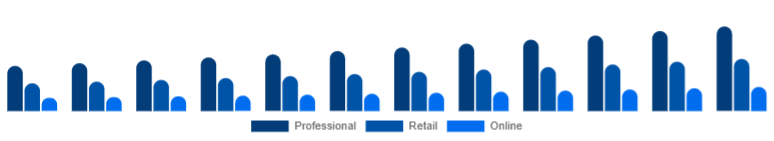 Global Hair Dryer Market Channel 2025-2033