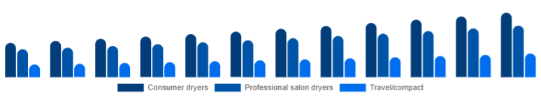 Global Hair Dryer Market Product 2025-2033