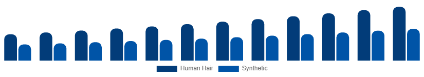 Global Hair Extension Market Material 2025-2033