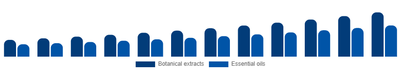 Global Herbal Beauty Products Market Ingredient 2025-2033