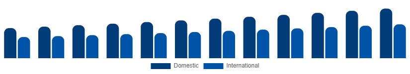 Global Heritage Tourism Market Tourist Type 2025-2033