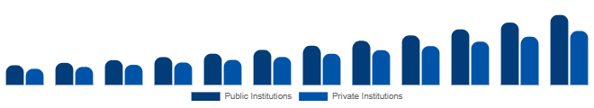 Global Higher Education Market Funding Source 2025-2033