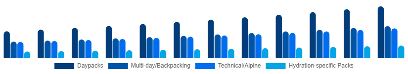 Global Hiking Backpacks Market Capacity/Use 2025-2033