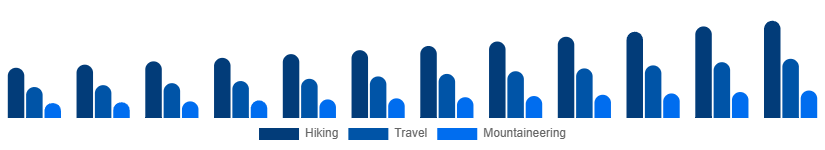 Global Hiking Backpacks Market End-use 2025-2033