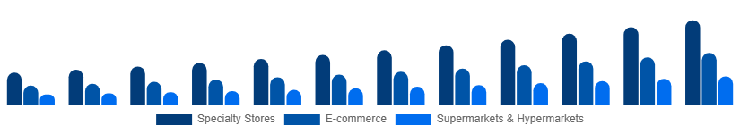 Global Home Decor Market Distribution Channel 2025-2033